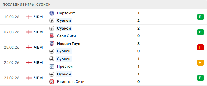 Рексхэм - Суонси прогноз