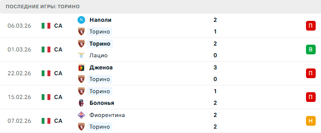 Торино - Парма 13 Марта 2026