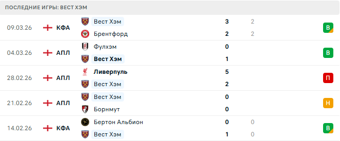 Вест Хэм - Манчестер Сити 14 Марта 2026