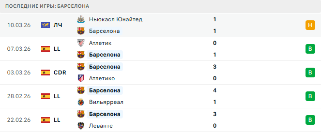 Барселона - Севилья 15 Марта 2026