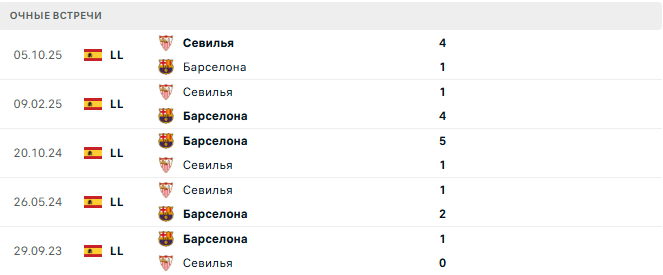 Барселона - Севилья матч