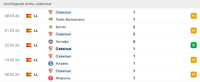Барселона - Севилья прогноз