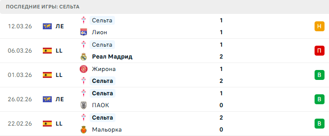 Бетис - Сельта прогноз