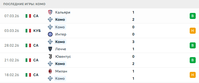 Комо - Рома 15 Марта 2026
