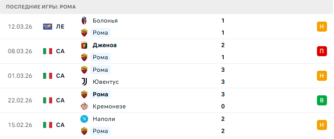 Комо - Рома прогноз