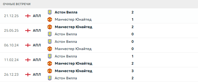 Манчестер Юнайтед - Астон Вилла матч