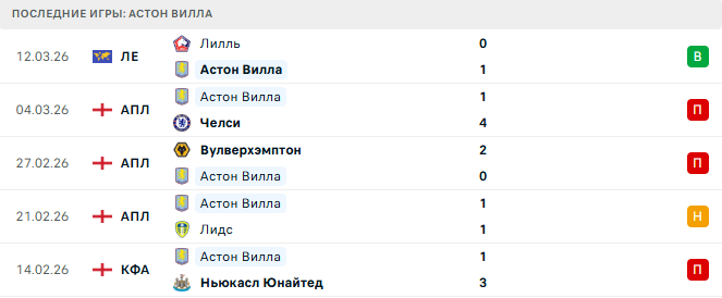 Манчестер Юнайтед - Астон Вилла прогноз