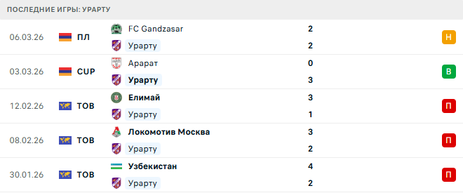 Урарту - ЦСКА Ереван 15 Марта 2026