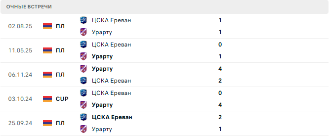 Урарту - ЦСКА Ереван матч