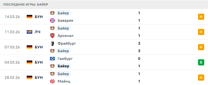 Арсенал - Байер прогноз