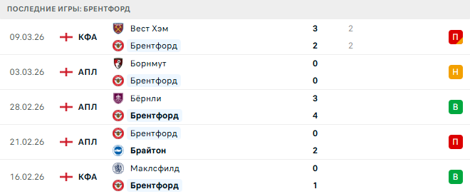 Брентфорд - Вулверхэмптон 16 Марта 2026 Брентфорд - Вулверхэмптон 16 Марта 2026