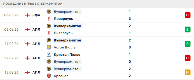 Брентфорд - Вулверхэмптон прогноз Брентфорд - Вулверхэмптон прогноз