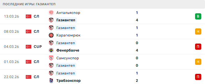 Фенербахче - Газиантеп прогноз
