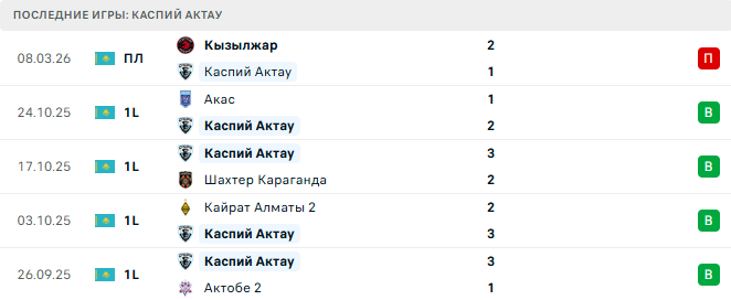 Каспий Актау - Окжетпес 17 Марта 2026