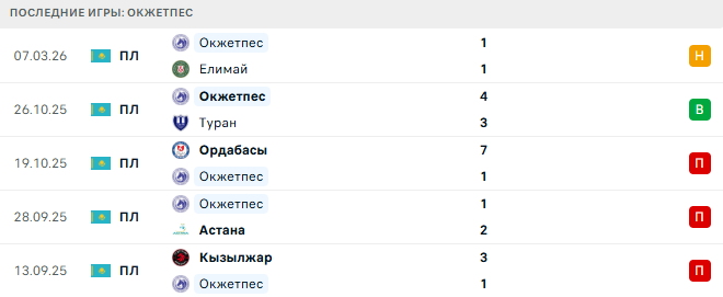 Каспий Актау - Окжетпес прогноз