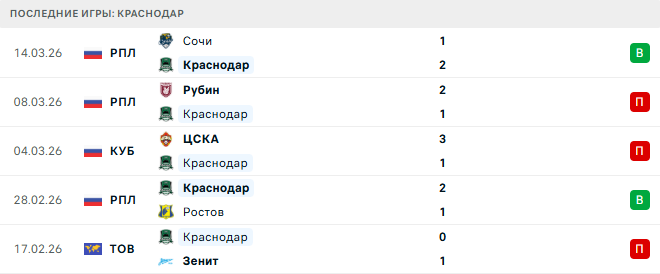 Краснодар - ЦСКА 17 Марта 2026 Краснодар - ЦСКА 17 Марта 2026