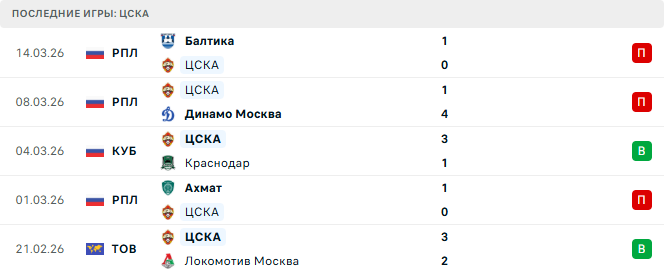 Краснодар - ЦСКА прогноз Краснодар - ЦСКА прогноз