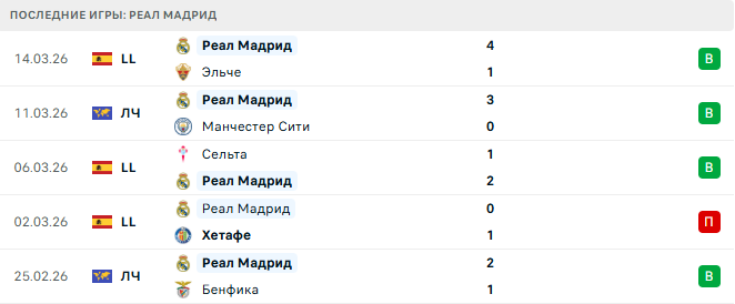 Манчестер Сити - Реал Мадрид прогноз