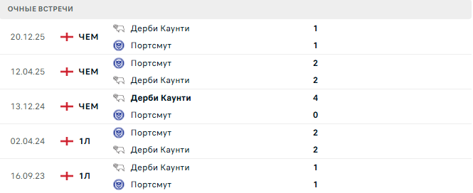 Портсмут - Дерби Каунти матч Портсмут - Дерби Каунти матч