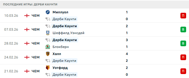 Портсмут - Дерби Каунти прогноз Портсмут - Дерби Каунти прогноз