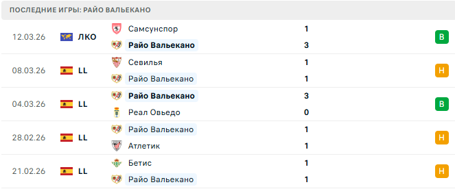Райо Вальекано - Леванте 16 Марта 2026 Райо Вальекано - Леванте 16 Марта 2026