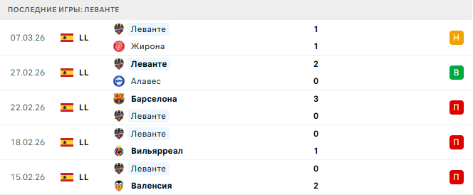 Райо Вальекано - Леванте прогноз Райо Вальекано - Леванте прогноз