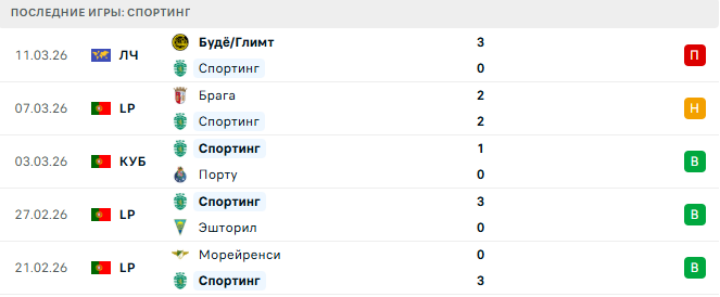 Спортинг - Будё/Глимт 17 Марта 2026