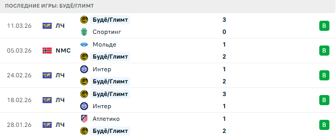 Спортинг - Будё/Глимт прогноз