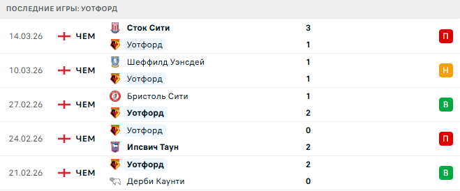Уотфорд - Рексхэм 17 Марта 2026