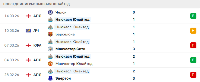 Барселона - Ньюкасл Юнайтед прогноз Барселона - Ньюкасл Юнайтед прогноз