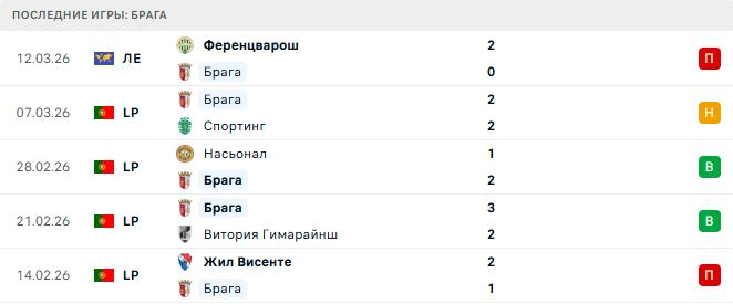 Брага - Ференцварош 17 Марта 2026