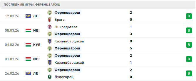 Брага - Ференцварош прогноз