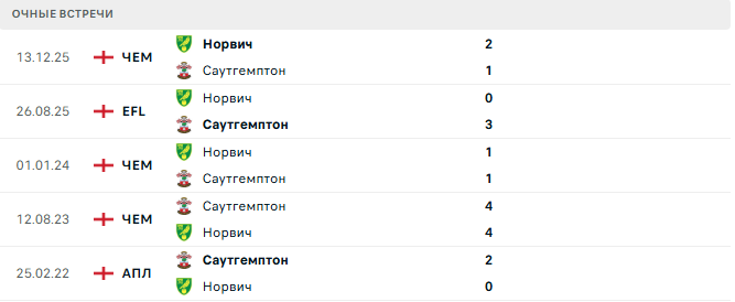 Саутгемптон - Норвич матч