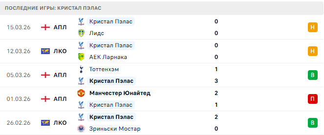 АЕК Ларнака - Кристал Пэлас прогноз