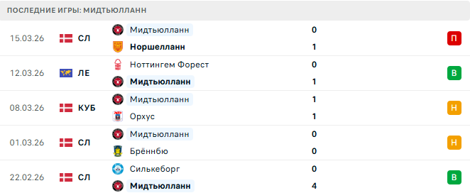 Мидтьюлланн - Ноттингем Форест 19 Марта 2026