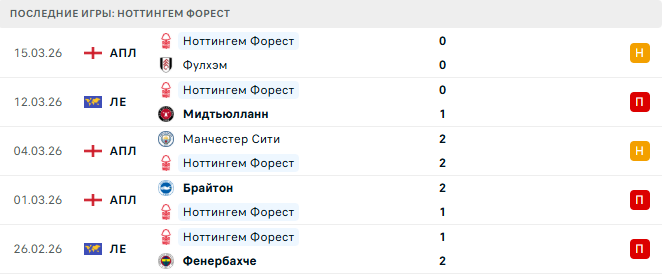 Мидтьюлланн - Ноттингем Форест прогноз