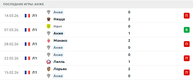 Ланс - Анже прогноз