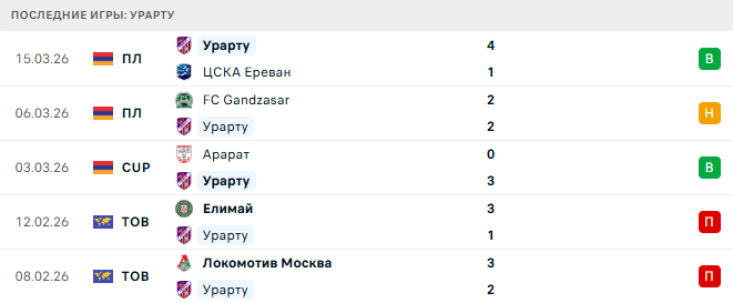 ЦСКА Ереван - Урарту прогноз