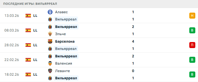 Вильярреал - Реал Сосьедад 20 Марта 2026