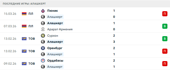 Алашкерт - Пюник 21 Марта 2026