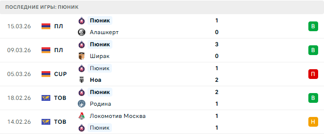 Алашкерт - Пюник прогноз