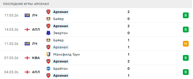 Арсенал - Манчестер Сити 22 Марта 2026