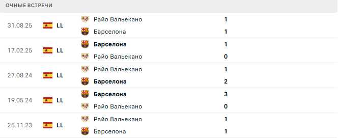 Барселона - Райо Вальекано матч