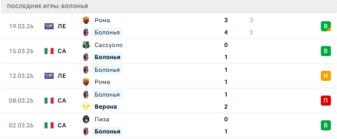 Болонья - Лацио 22 Марта 2026