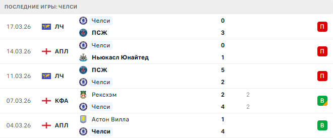 Эвертон - Челси прогноз