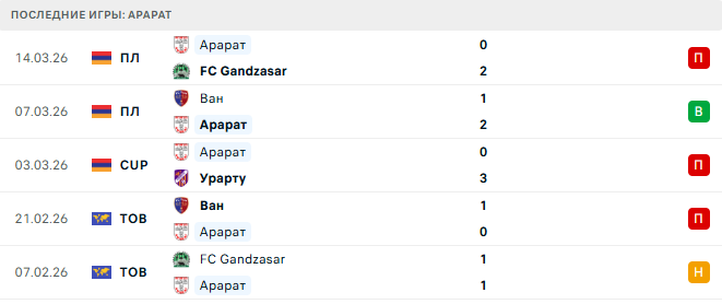 FC Gandzasar - Арарат прогноз FC Gandzasar - Арарат прогноз