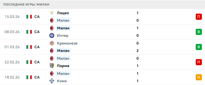 Милан - Торино 21 Марта 2026