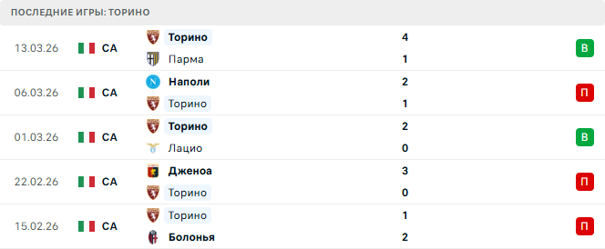 Милан - Торино прогноз