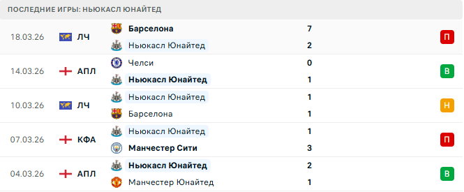 Ньюкасл Юнайтед - Сандерленд 22 Марта 2026