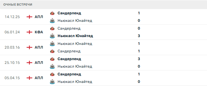 Ньюкасл Юнайтед - Сандерленд матч